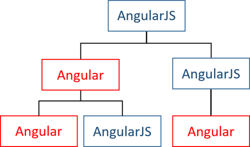 Angular - AngularJS から Angular へのアップグレード